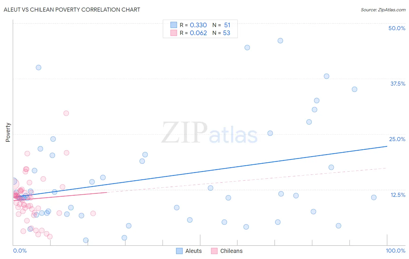 Aleut vs Chilean Poverty