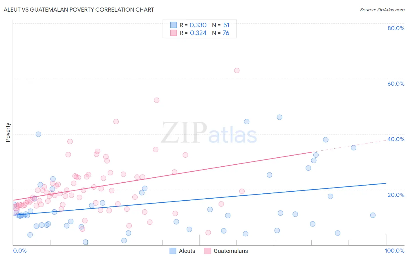 Aleut vs Guatemalan Poverty