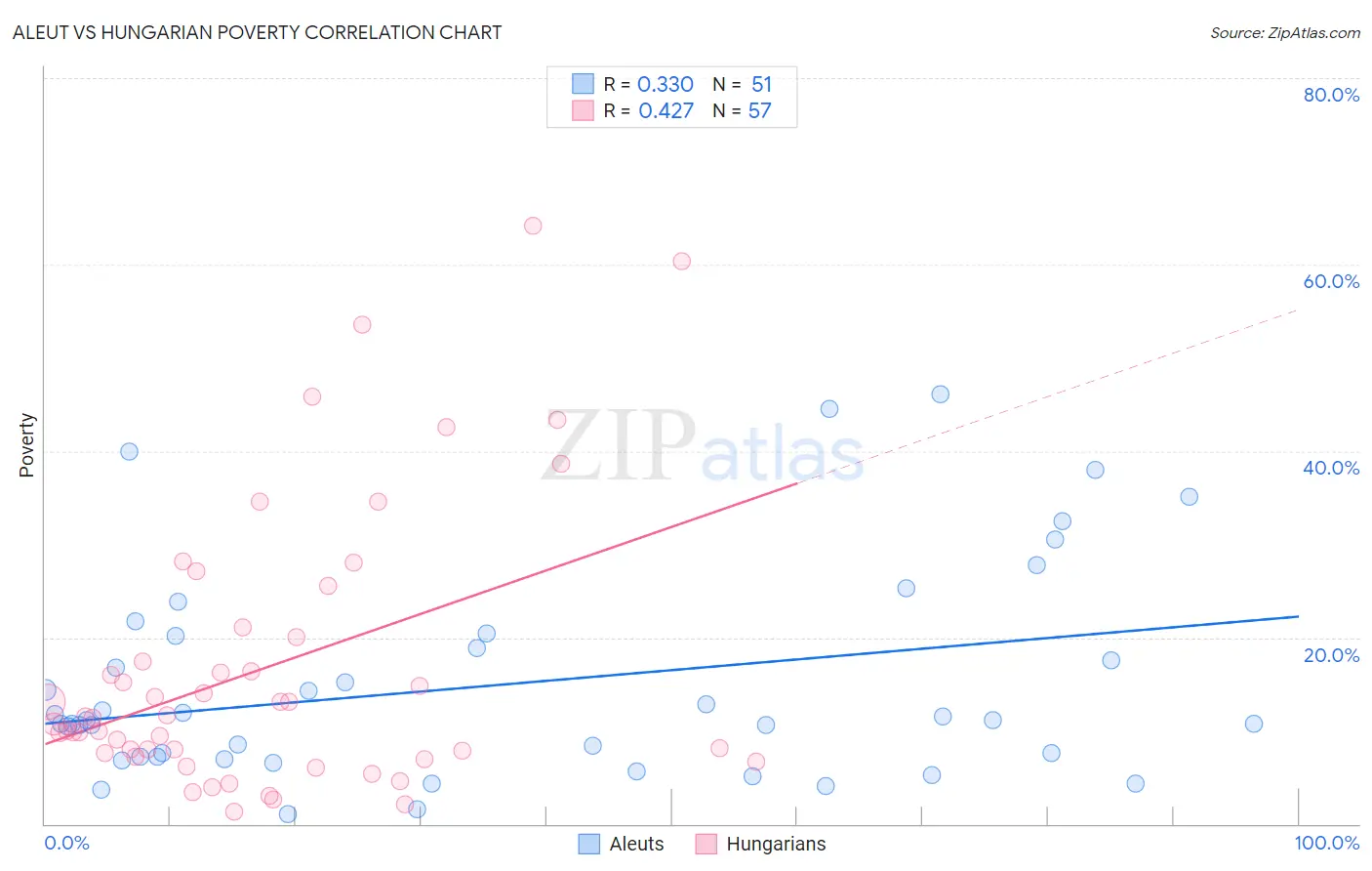 Aleut vs Hungarian Poverty