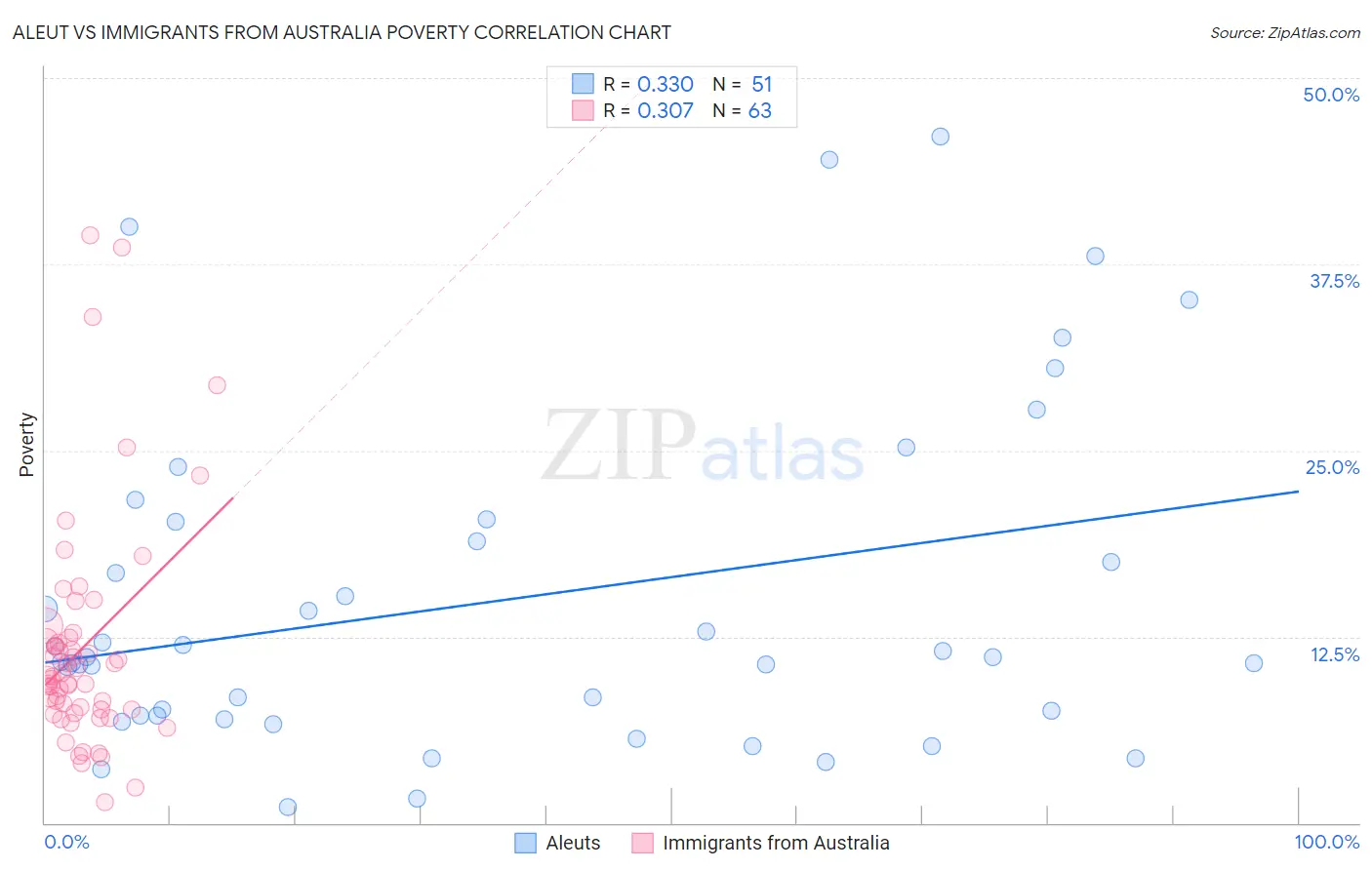 Aleut vs Immigrants from Australia Poverty