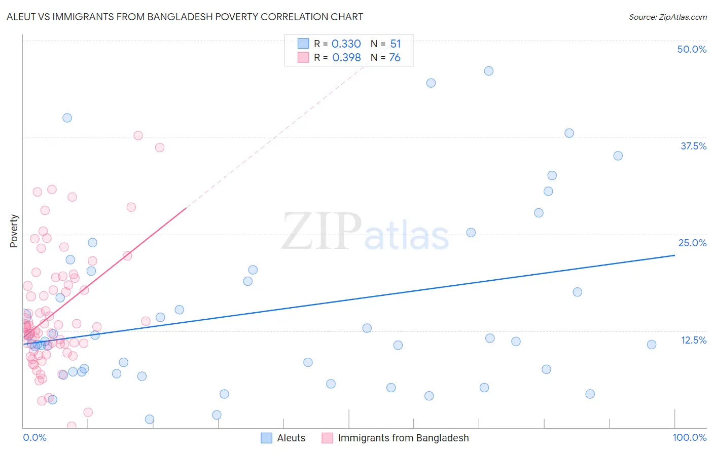 Aleut vs Immigrants from Bangladesh Poverty