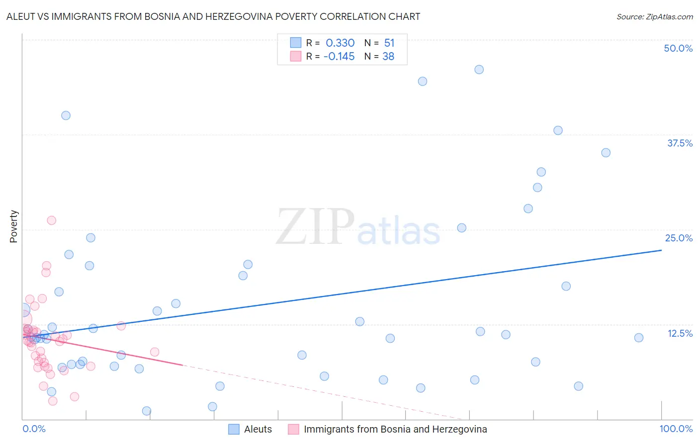 Aleut vs Immigrants from Bosnia and Herzegovina Poverty