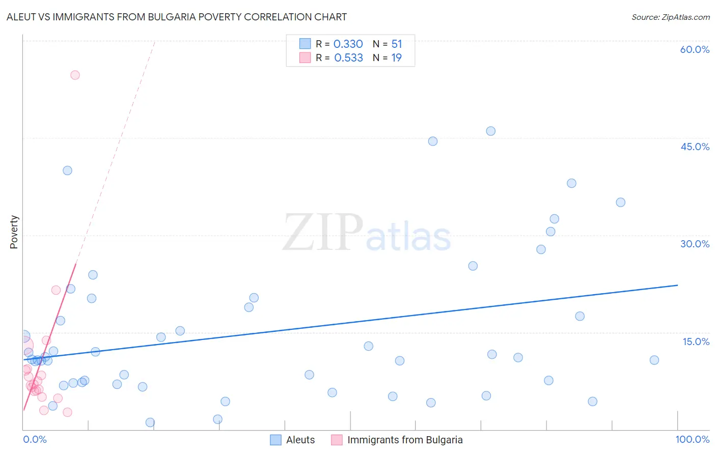 Aleut vs Immigrants from Bulgaria Poverty