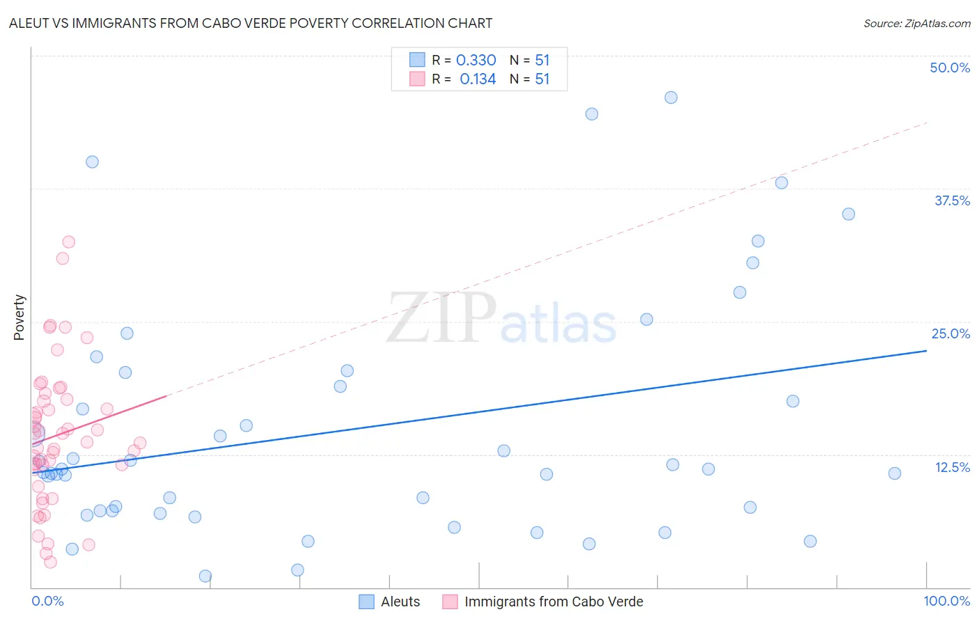 Aleut vs Immigrants from Cabo Verde Poverty