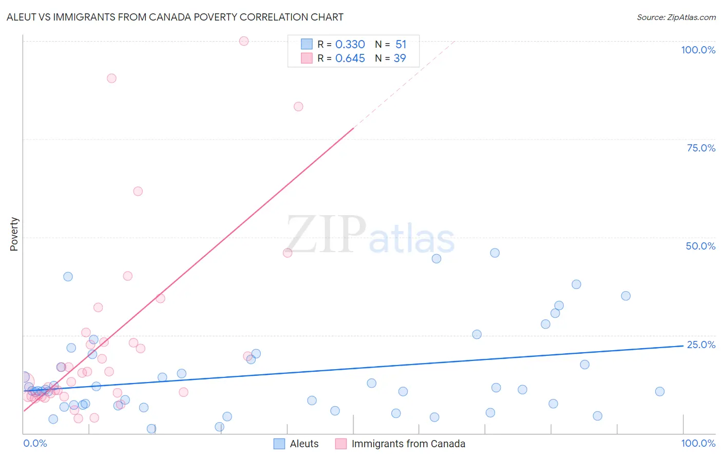 Aleut vs Immigrants from Canada Poverty