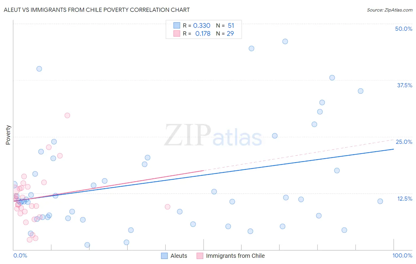 Aleut vs Immigrants from Chile Poverty