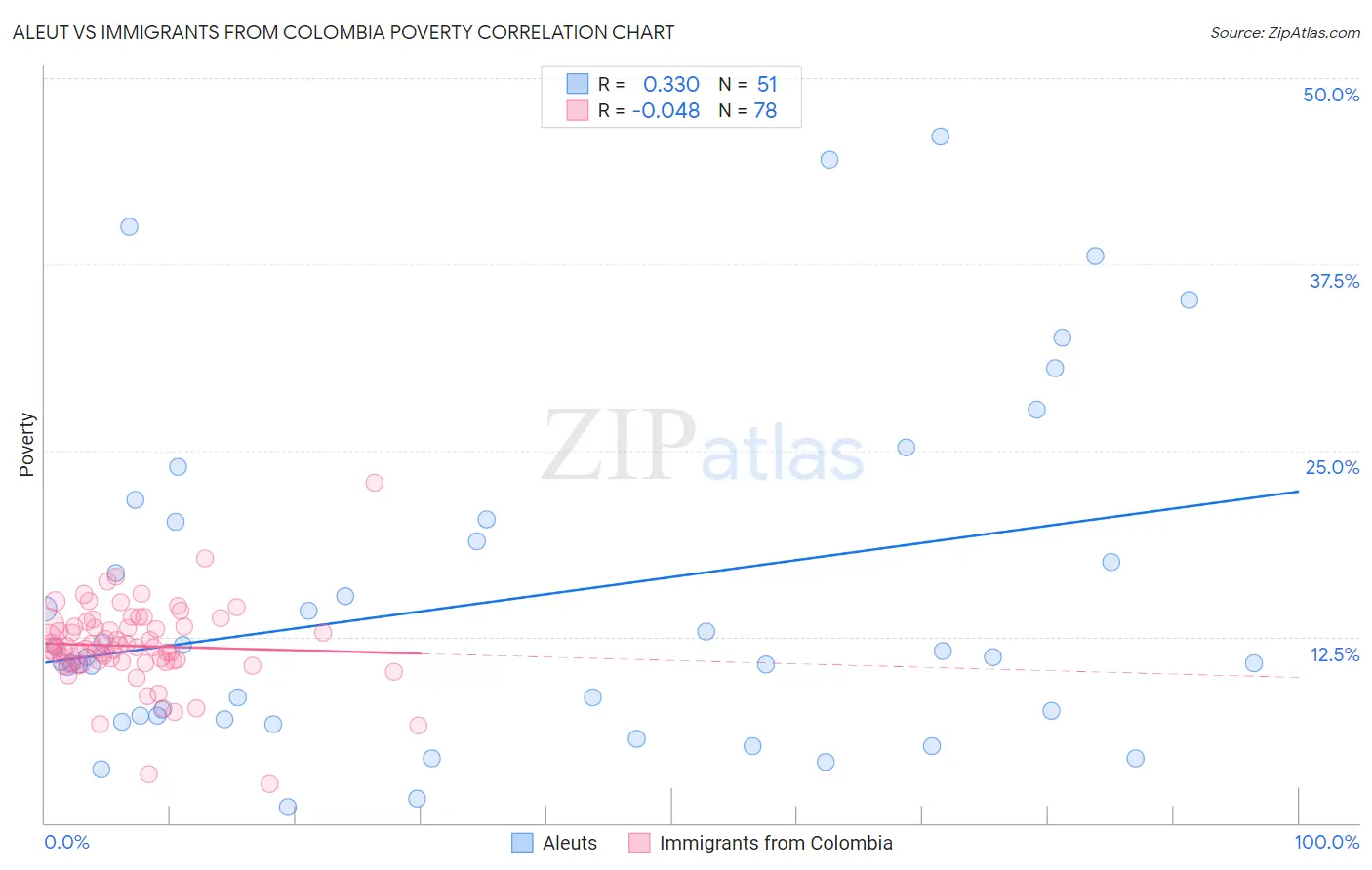 Aleut vs Immigrants from Colombia Poverty