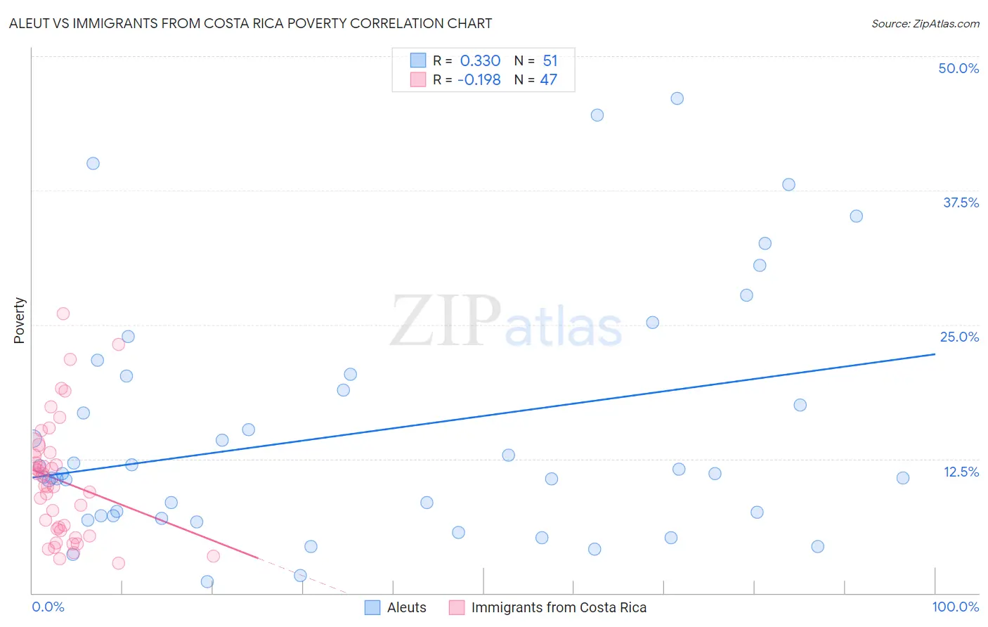 Aleut vs Immigrants from Costa Rica Poverty