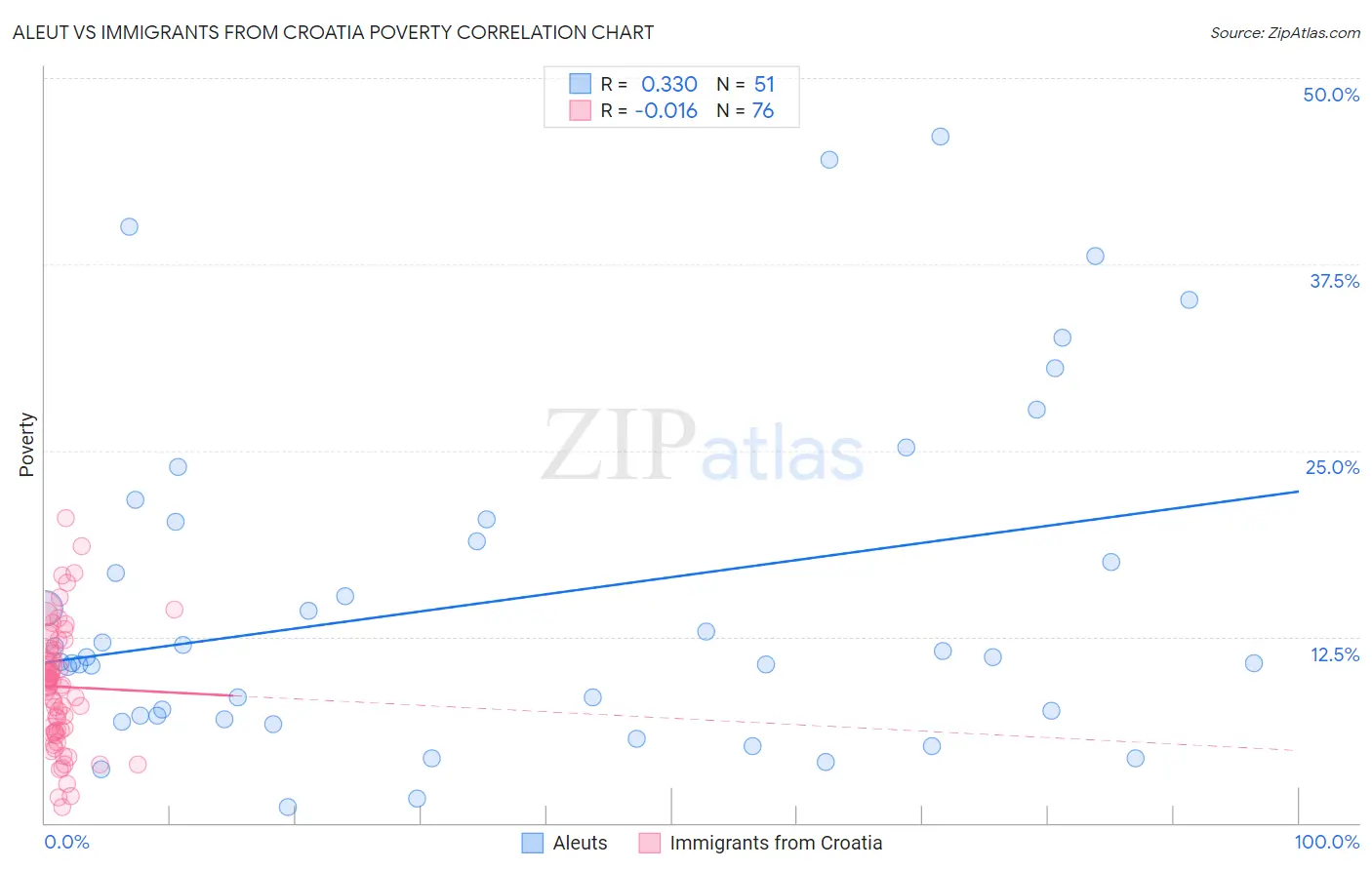 Aleut vs Immigrants from Croatia Poverty