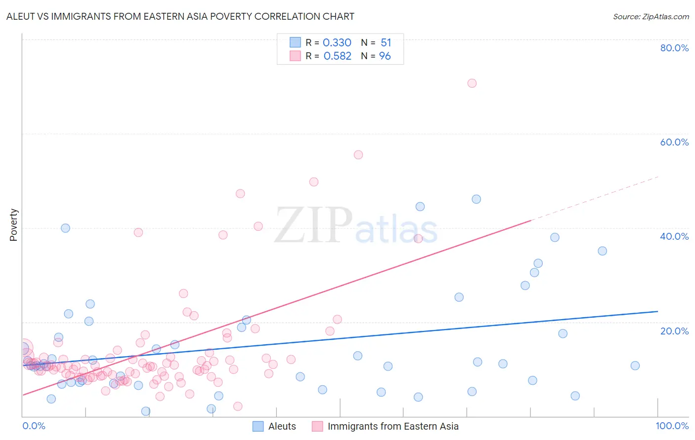 Aleut vs Immigrants from Eastern Asia Poverty