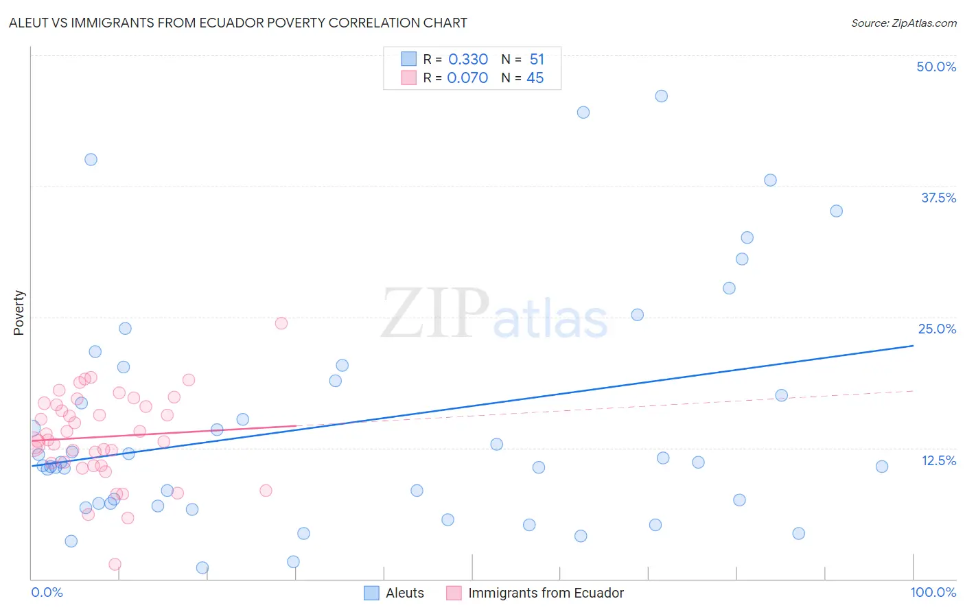 Aleut vs Immigrants from Ecuador Poverty