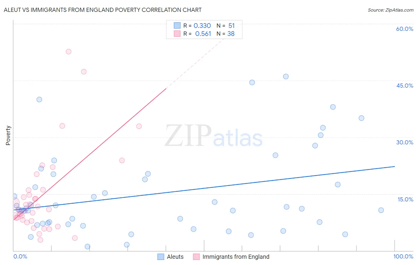 Aleut vs Immigrants from England Poverty