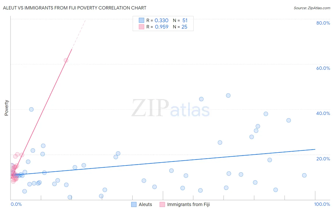 Aleut vs Immigrants from Fiji Poverty