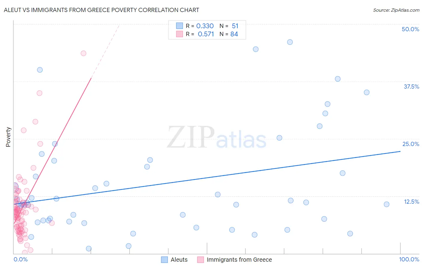 Aleut vs Immigrants from Greece Poverty