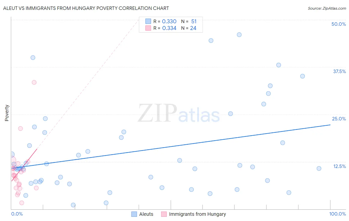 Aleut vs Immigrants from Hungary Poverty