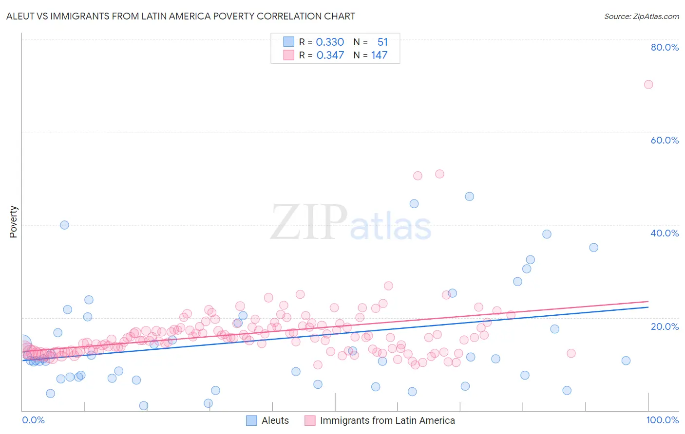 Aleut vs Immigrants from Latin America Poverty