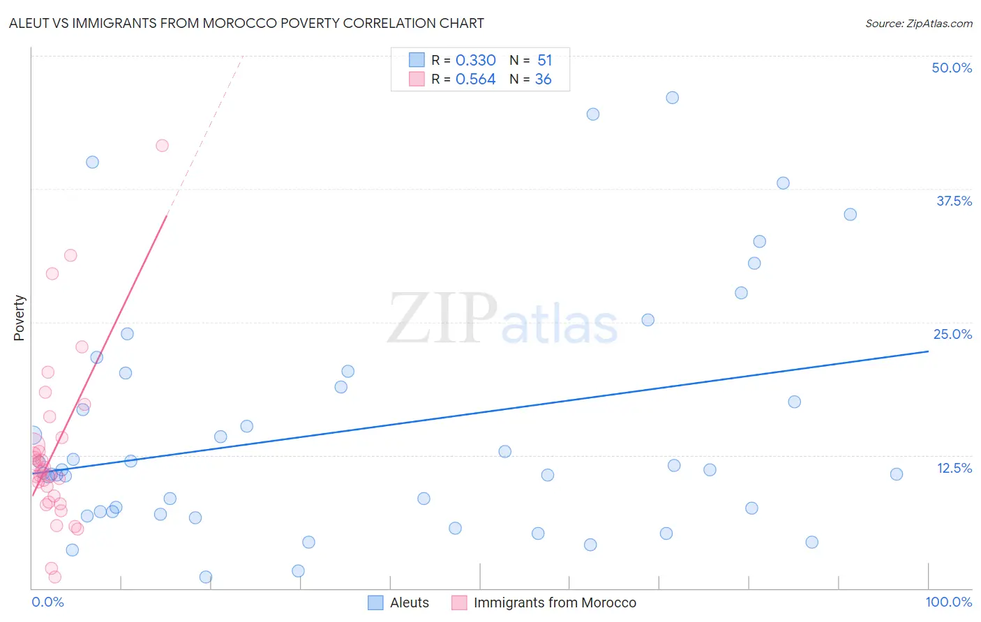 Aleut vs Immigrants from Morocco Poverty