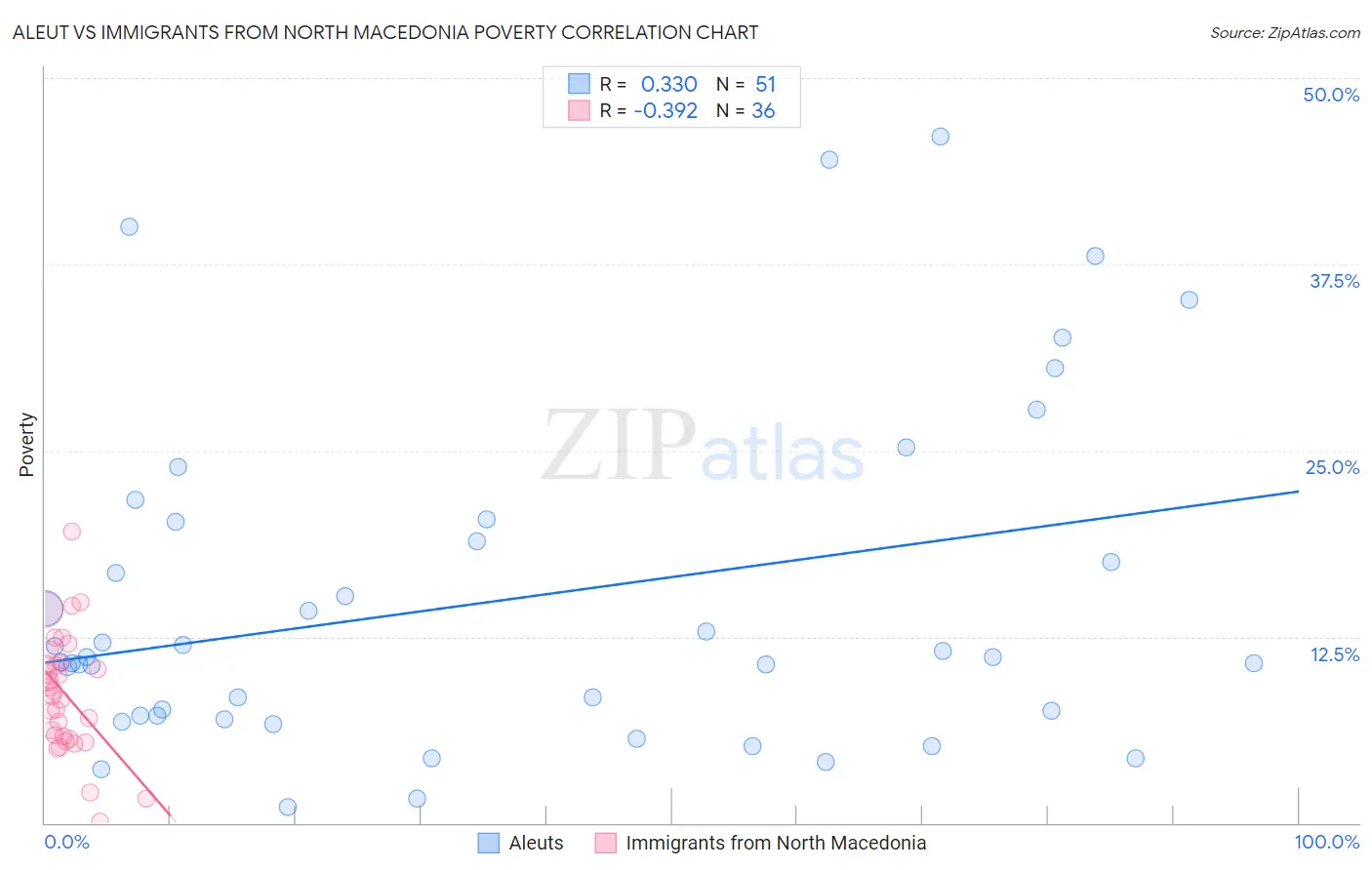 Aleut vs Immigrants from North Macedonia Poverty