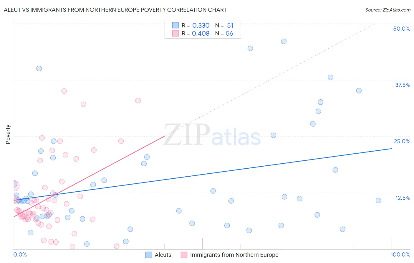 Aleut vs Immigrants from Northern Europe Poverty