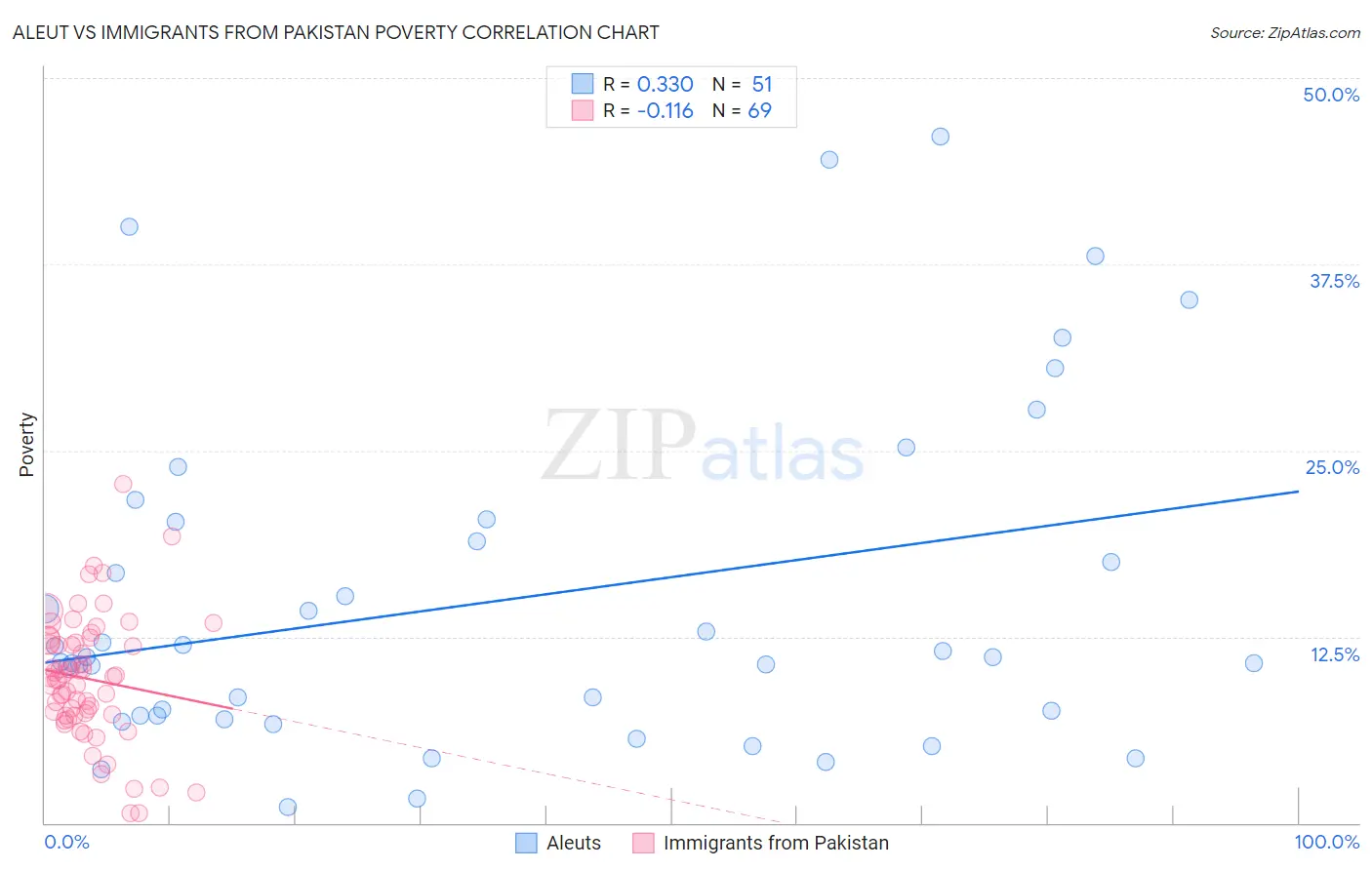 Aleut vs Immigrants from Pakistan Poverty