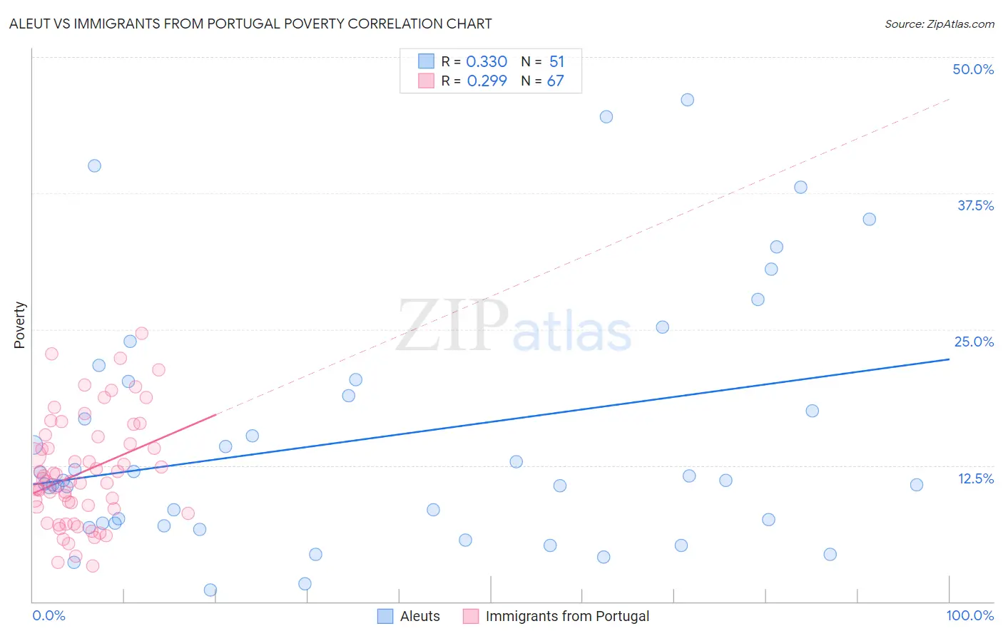 Aleut vs Immigrants from Portugal Poverty