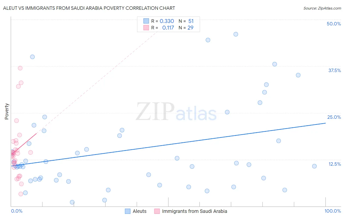 Aleut vs Immigrants from Saudi Arabia Poverty