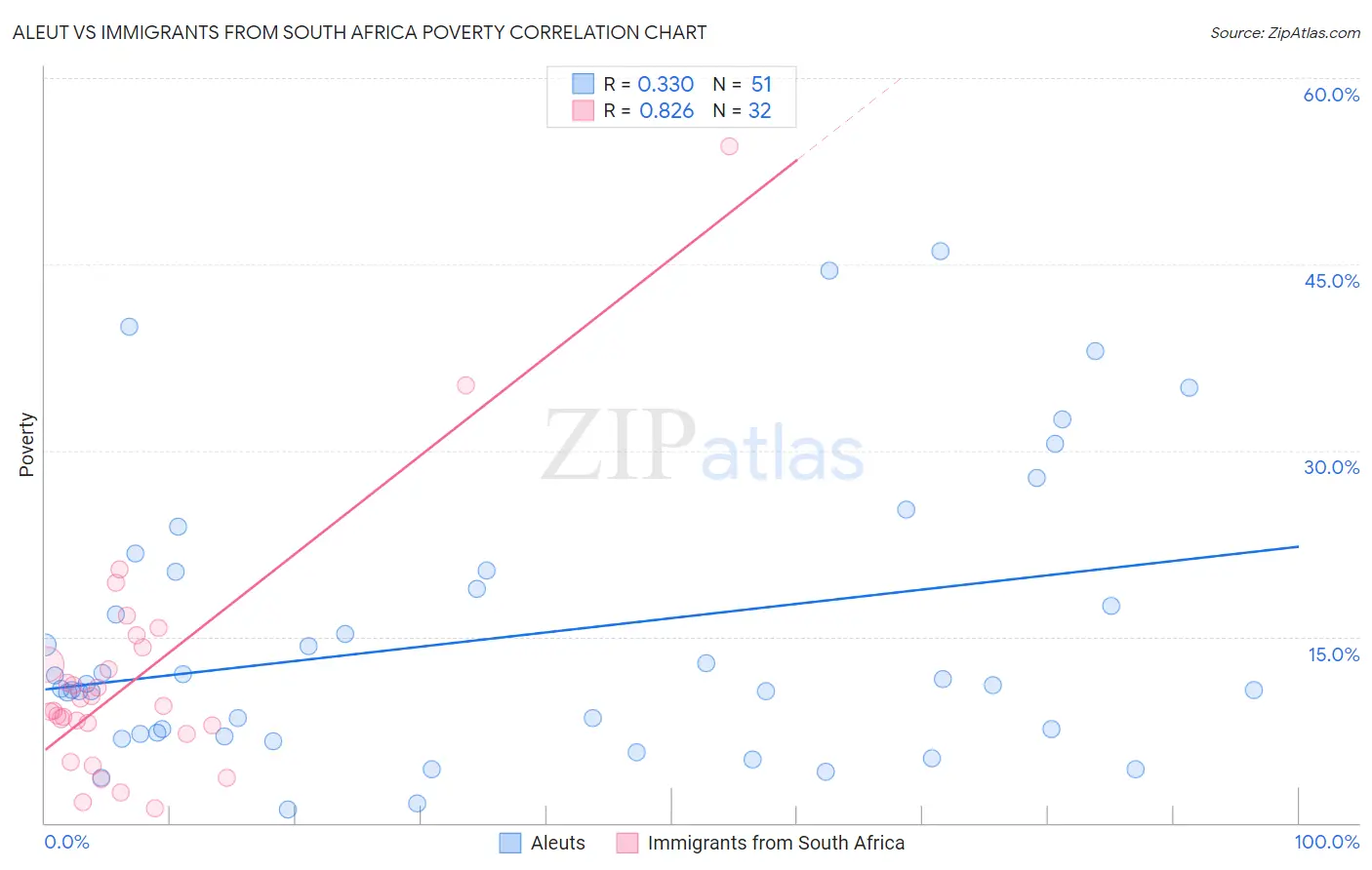 Aleut vs Immigrants from South Africa Poverty