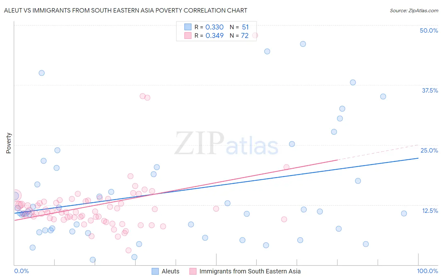 Aleut vs Immigrants from South Eastern Asia Poverty