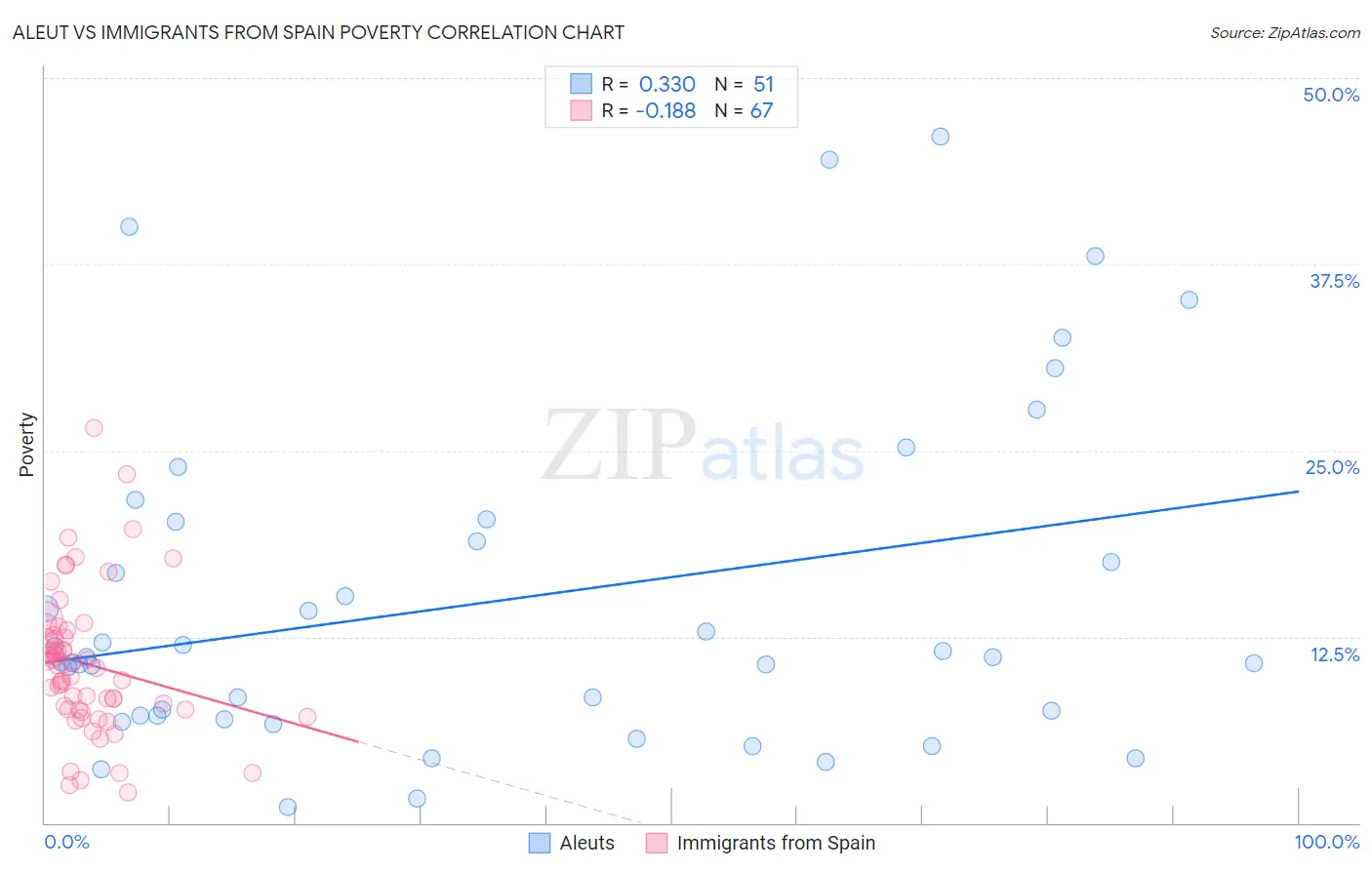 Aleut vs Immigrants from Spain Poverty