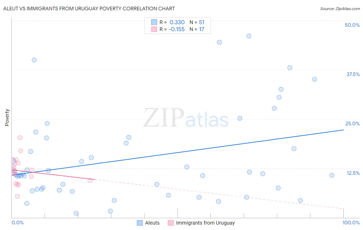 Aleut vs Immigrants from Uruguay Poverty