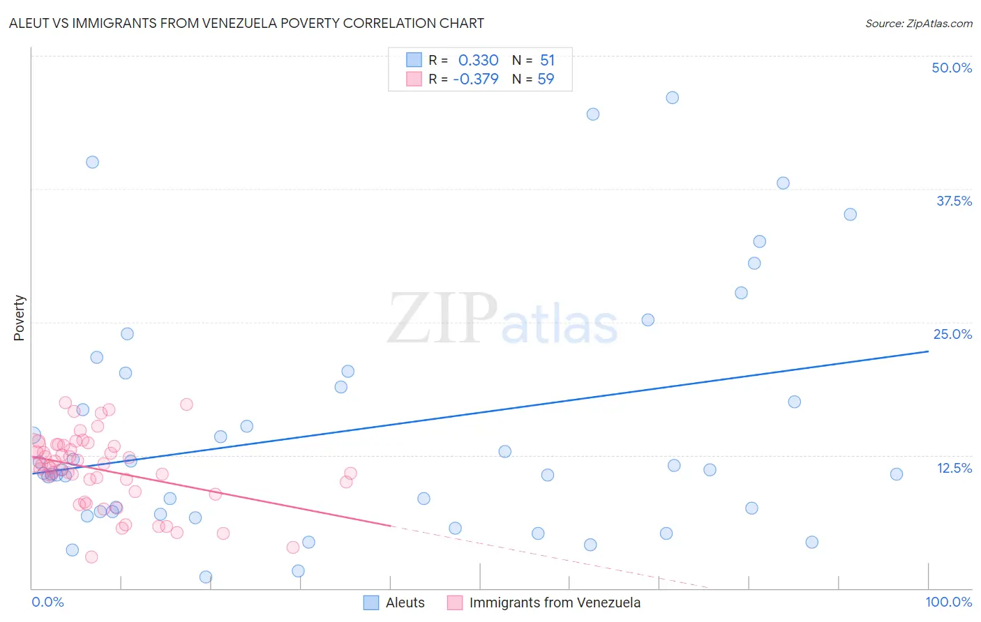 Aleut vs Immigrants from Venezuela Poverty