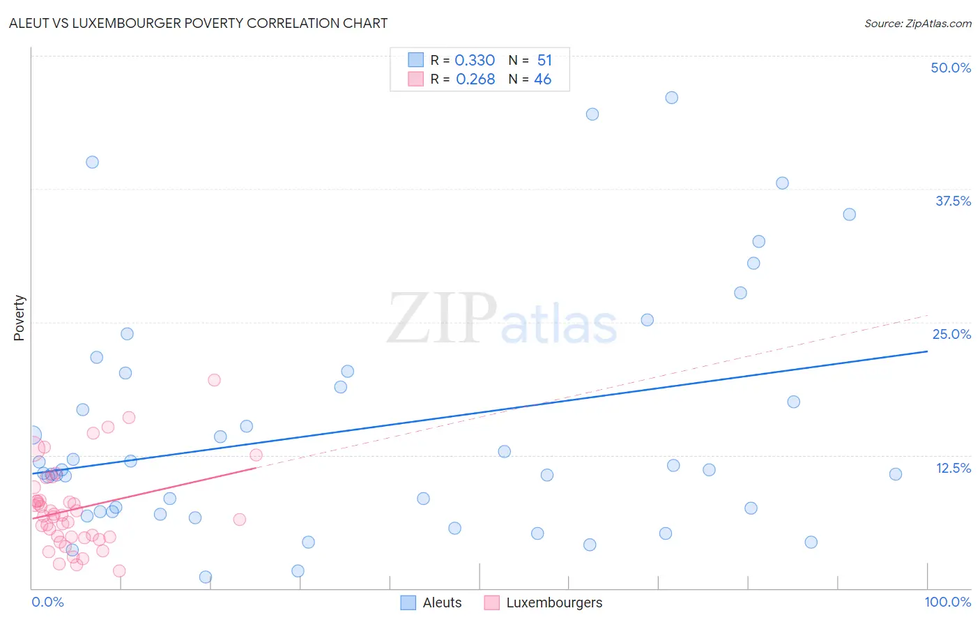 Aleut vs Luxembourger Poverty