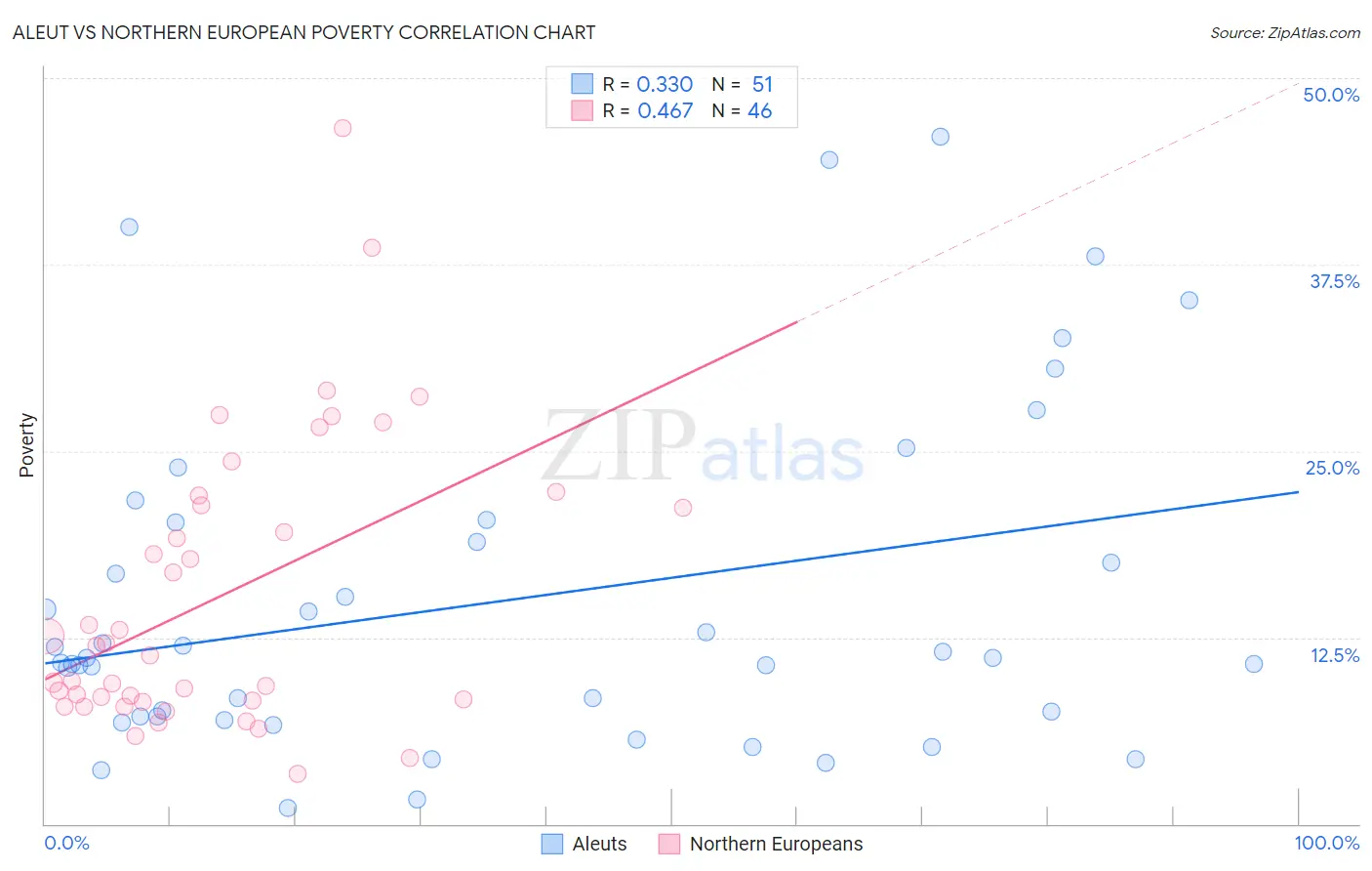 Aleut vs Northern European Poverty