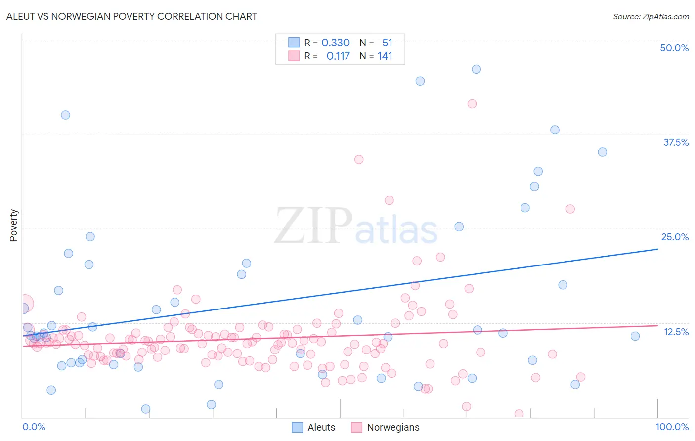 Aleut vs Norwegian Poverty