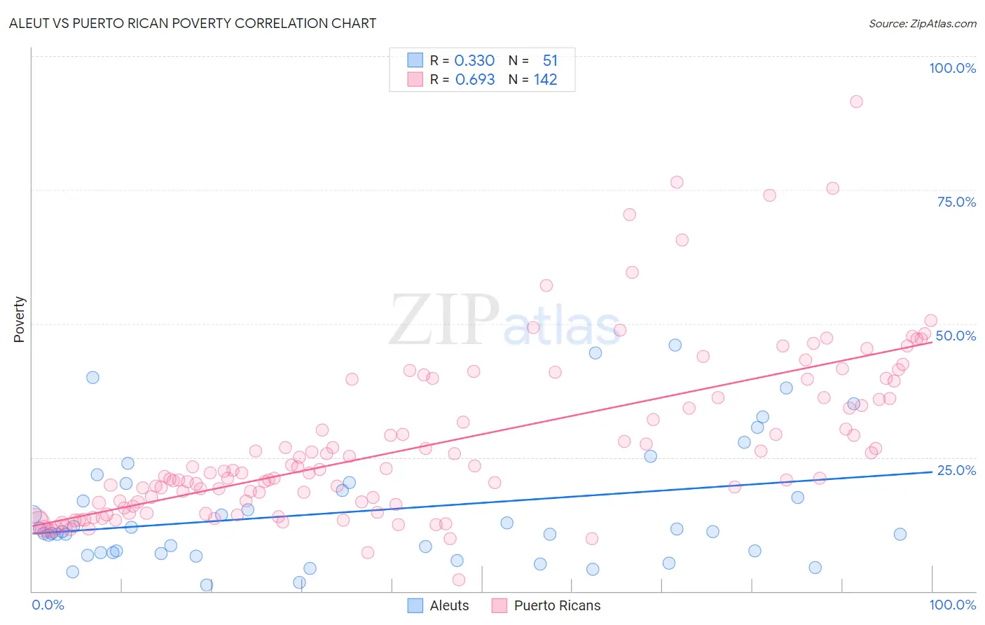 Aleut vs Puerto Rican Poverty