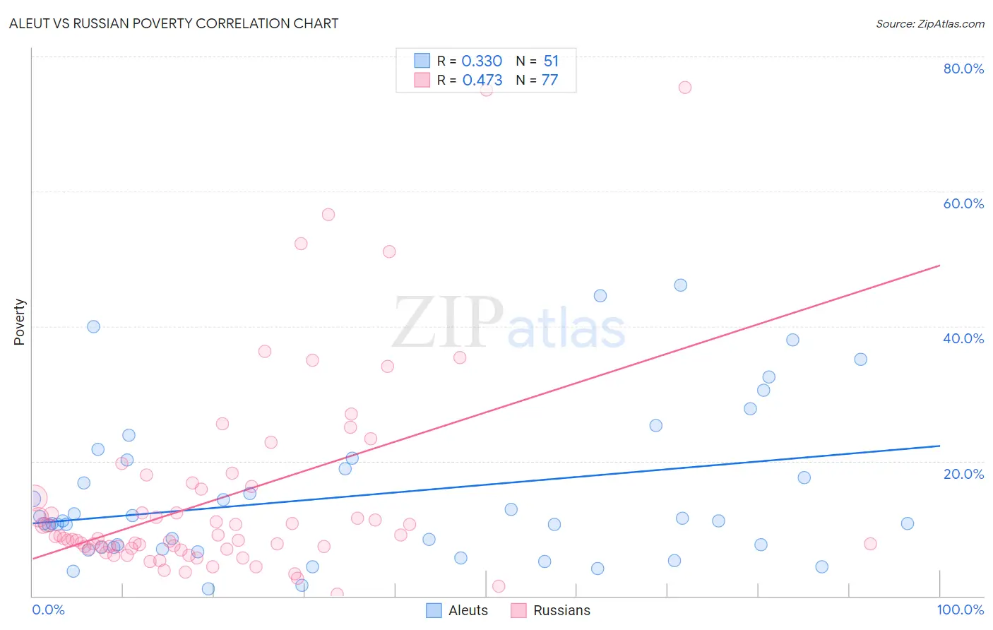 Aleut vs Russian Poverty