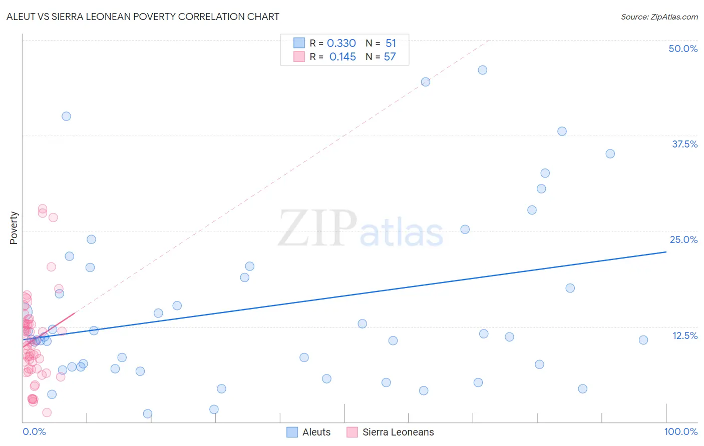 Aleut vs Sierra Leonean Poverty