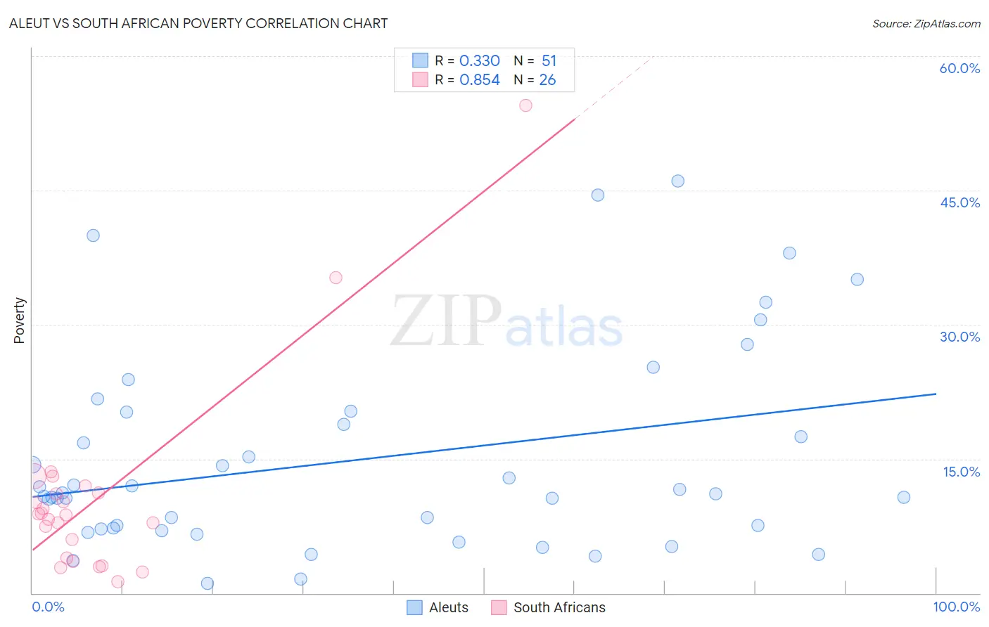 Aleut vs South African Poverty