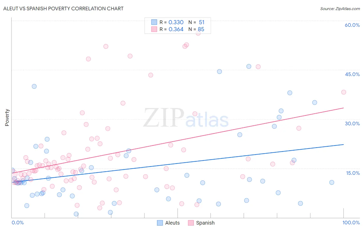 Aleut vs Spanish Poverty