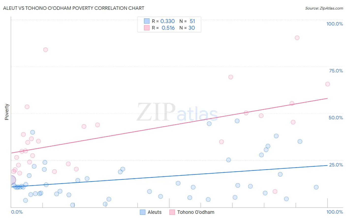 Aleut vs Tohono O'odham Poverty