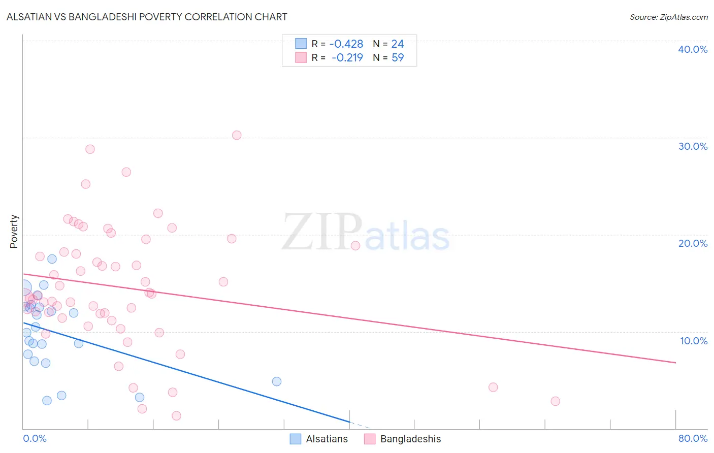 Alsatian vs Bangladeshi Poverty