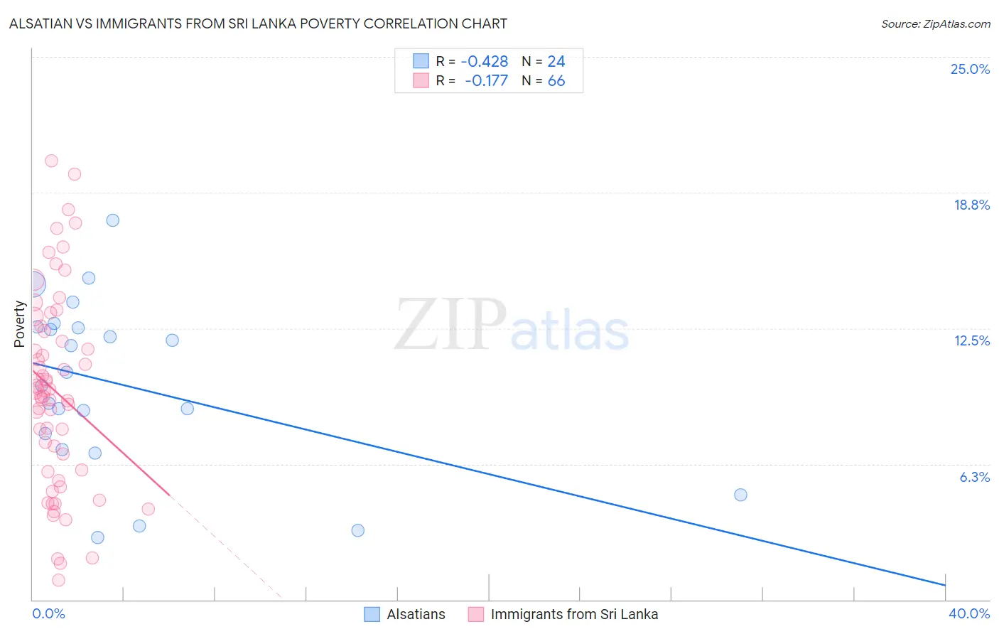 Alsatian vs Immigrants from Sri Lanka Poverty