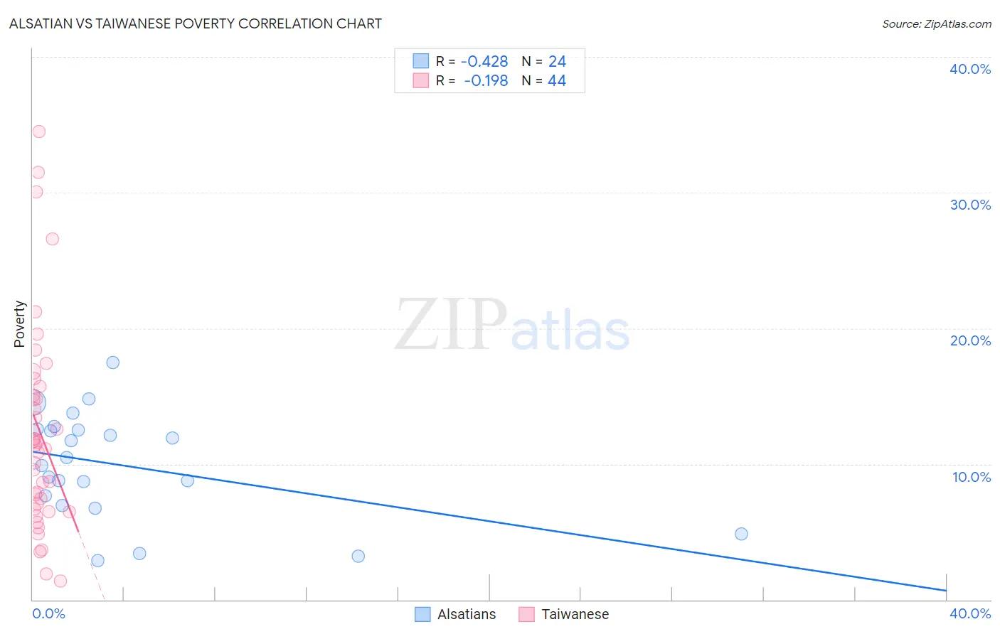 Alsatian vs Taiwanese Poverty