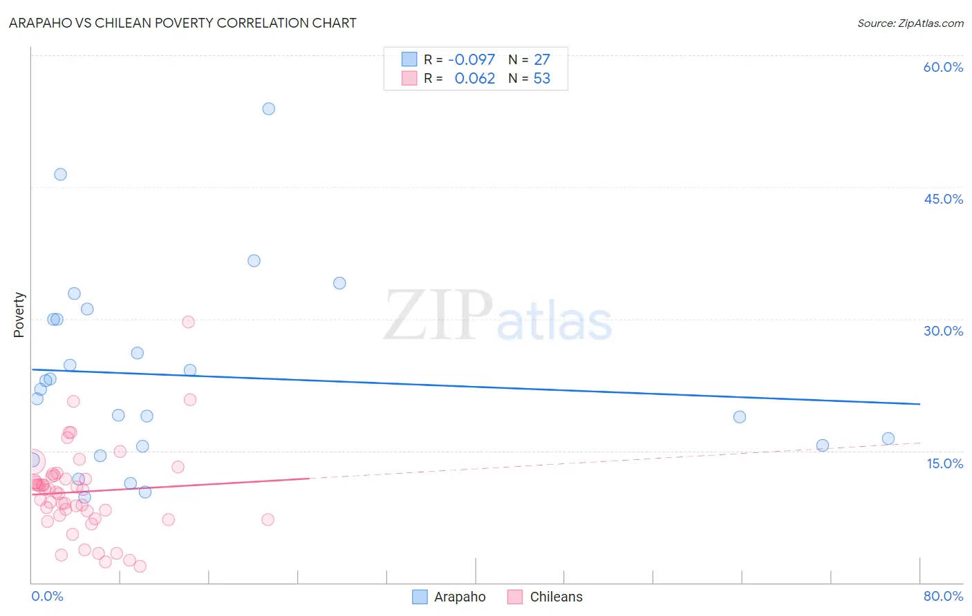 Arapaho vs Chilean Poverty