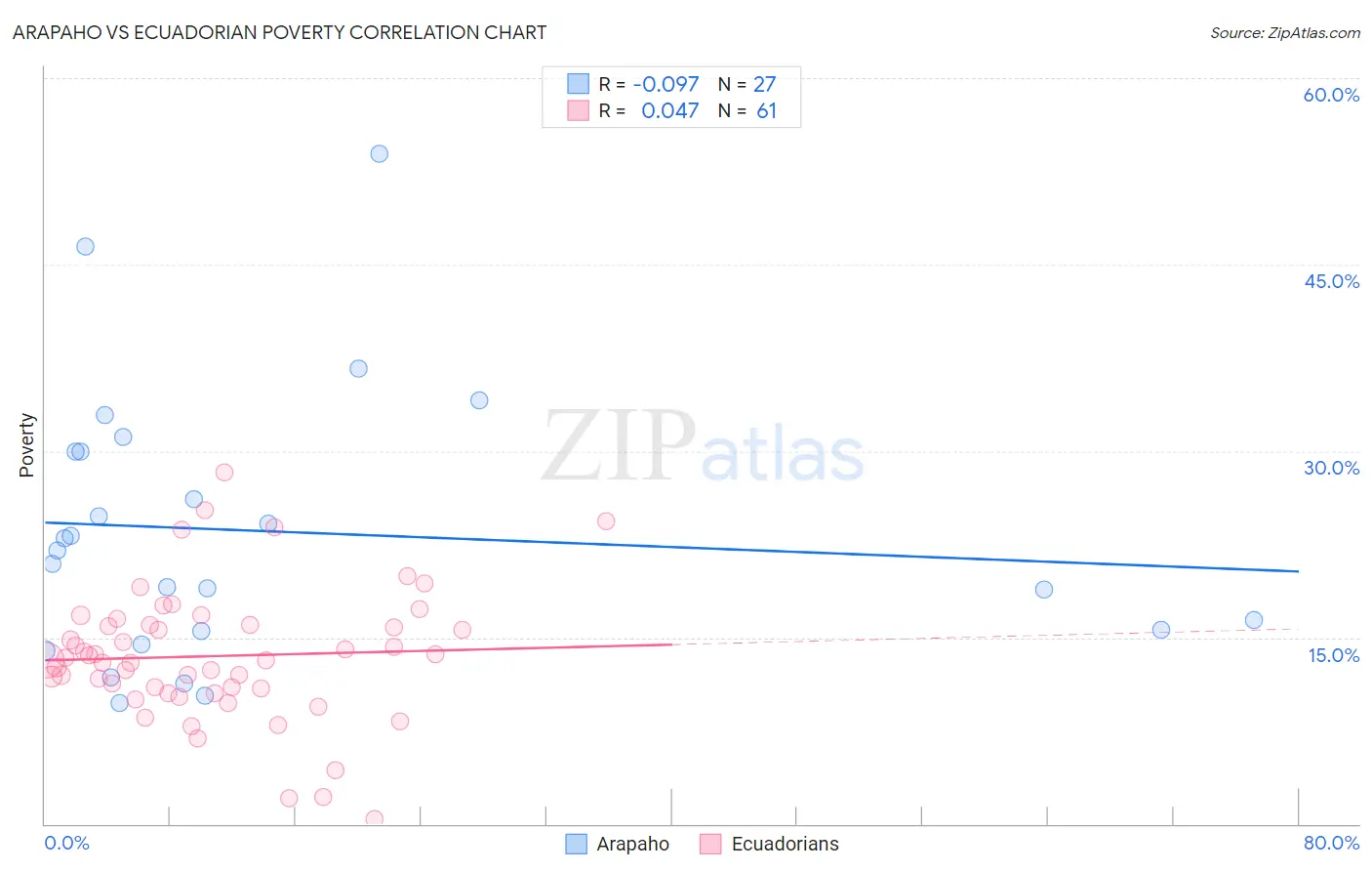 Arapaho vs Ecuadorian Poverty