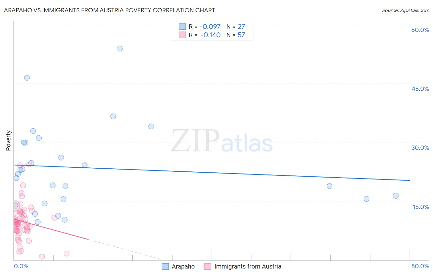 Arapaho vs Immigrants from Austria Poverty