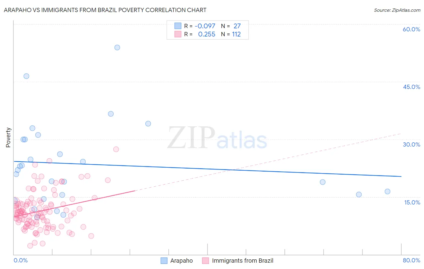 Arapaho vs Immigrants from Brazil Poverty