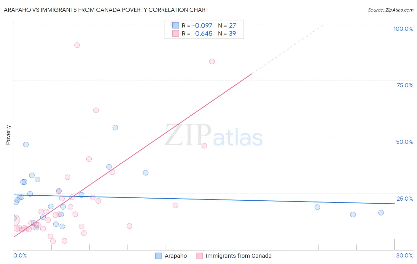 Arapaho vs Immigrants from Canada Poverty