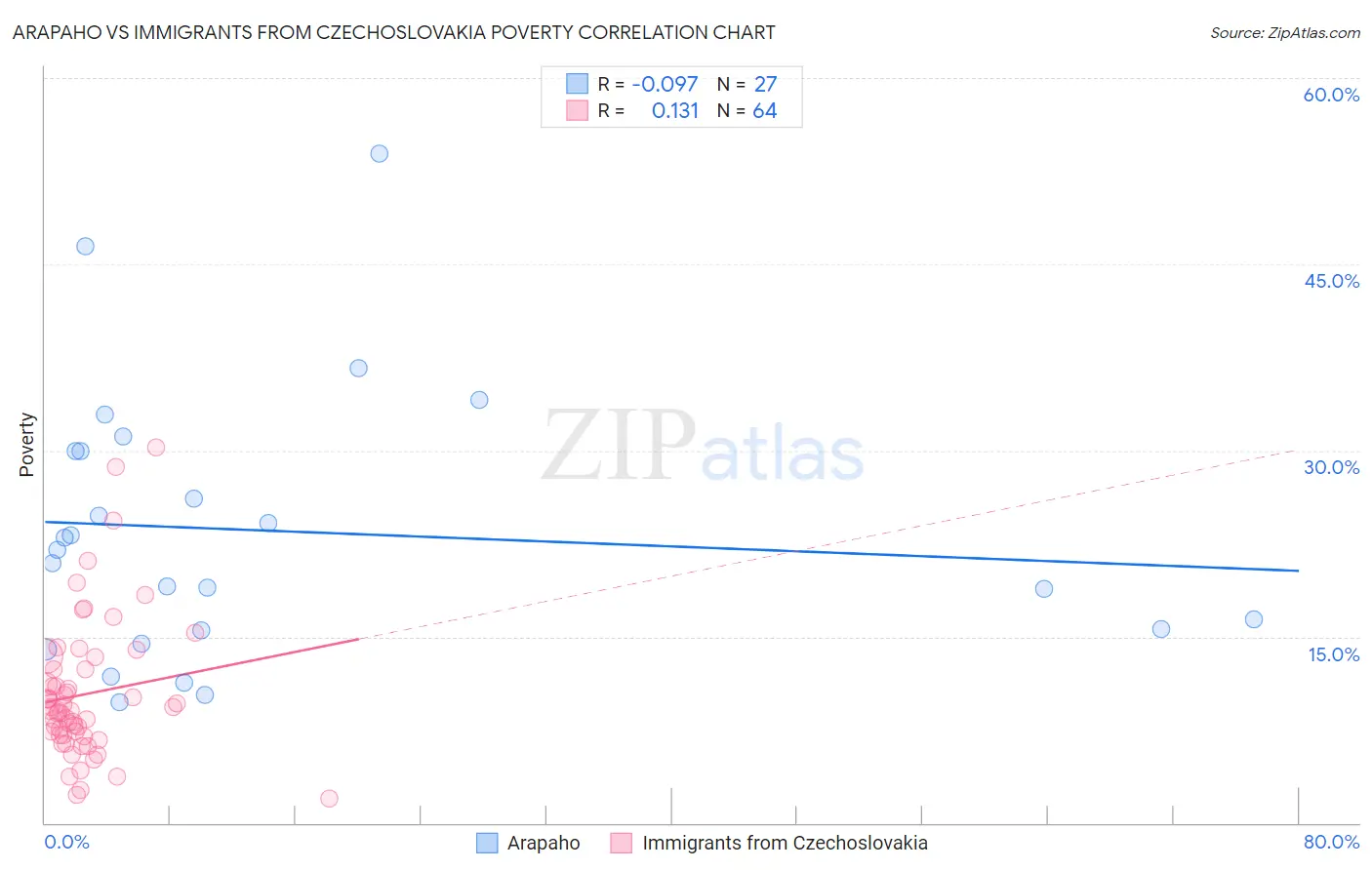 Arapaho vs Immigrants from Czechoslovakia Poverty