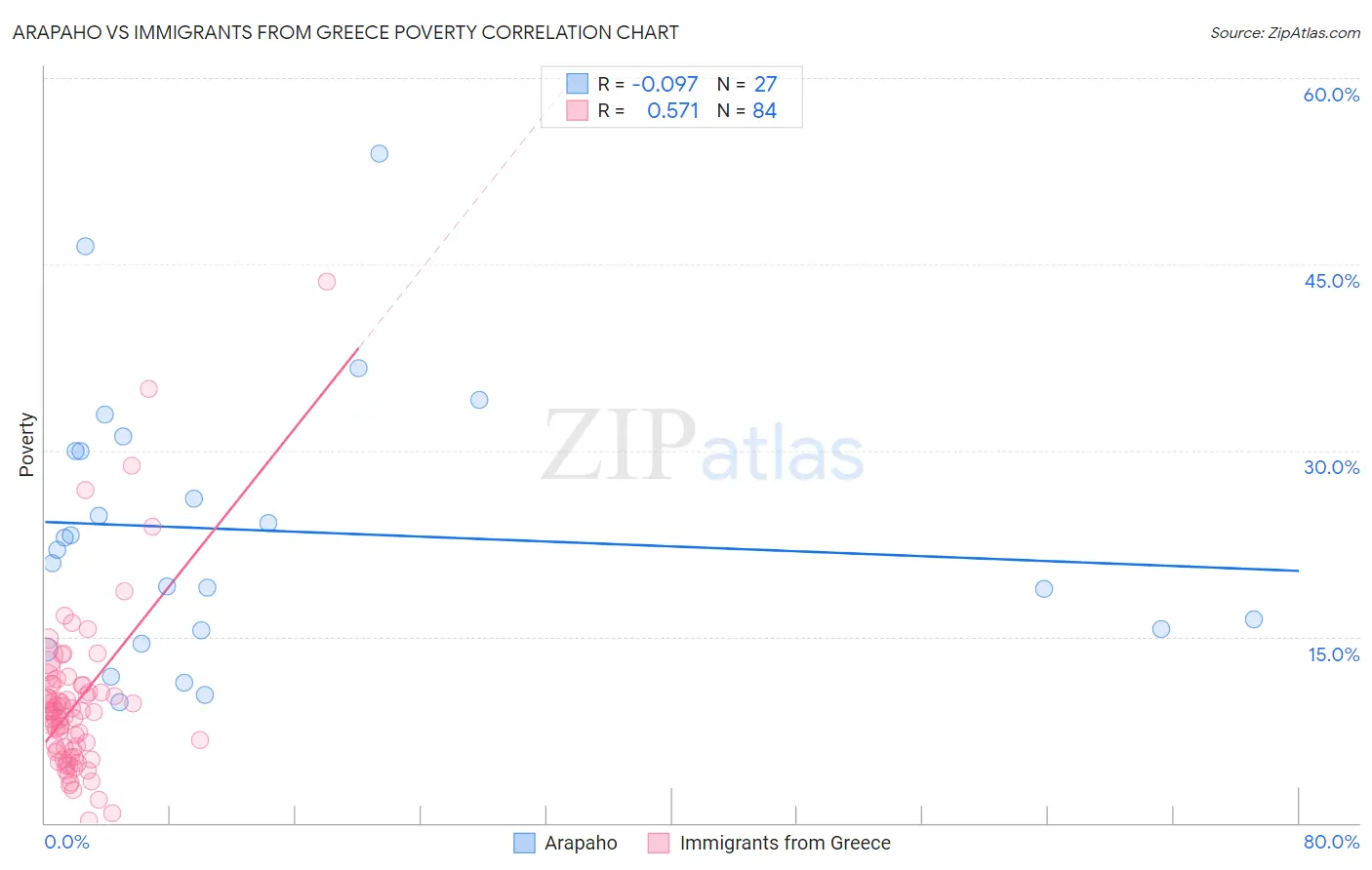 Arapaho vs Immigrants from Greece Poverty